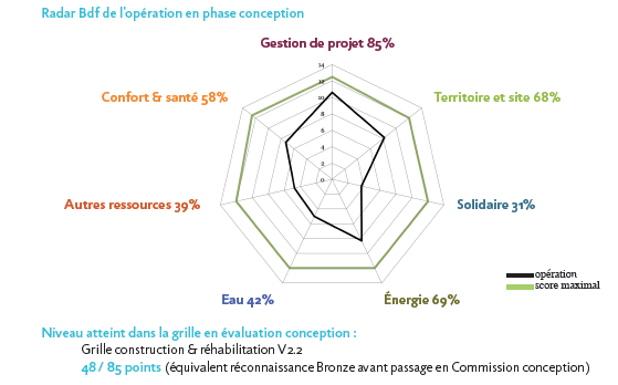 RADAR BDF DE L'OPÉRATION EN PHASE CONCEPTION