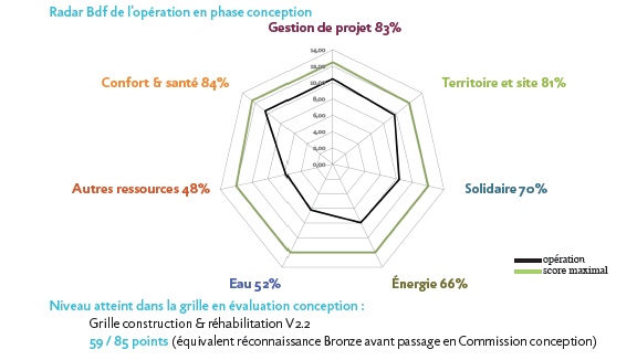 RADAR BDF DE L'OPÉRATION EN PHASE CONCEPTION