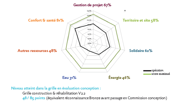 RADAR BDF DE L'OPÉRATION EN PHASE CONCEPTION
