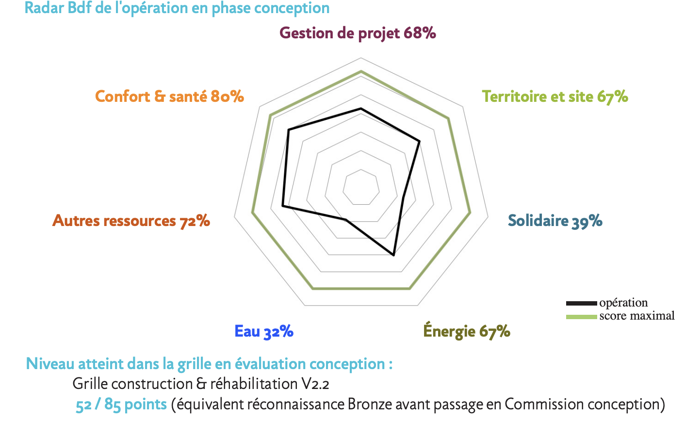 RADAR BDF DE L'OPÉRATION EN PHASE CONCEPTION