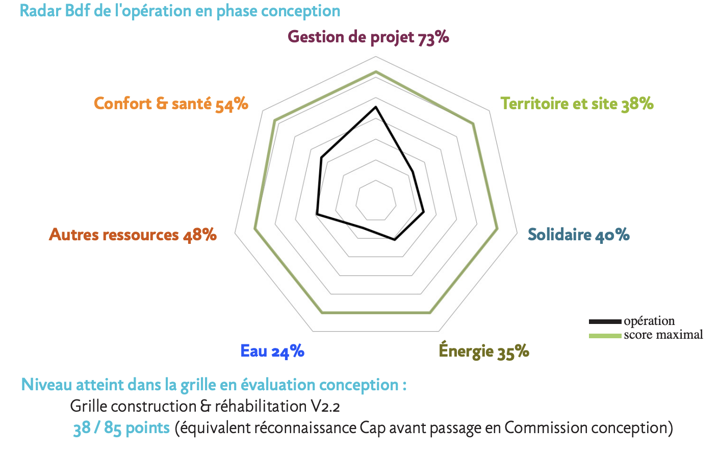 RADAR BDF DE L'OPÉRATION EN PHASE CONCEPTION