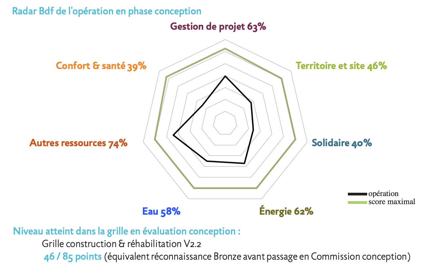 RADAR BDF DE L'OPÉRATION EN PHASE CONCEPTION