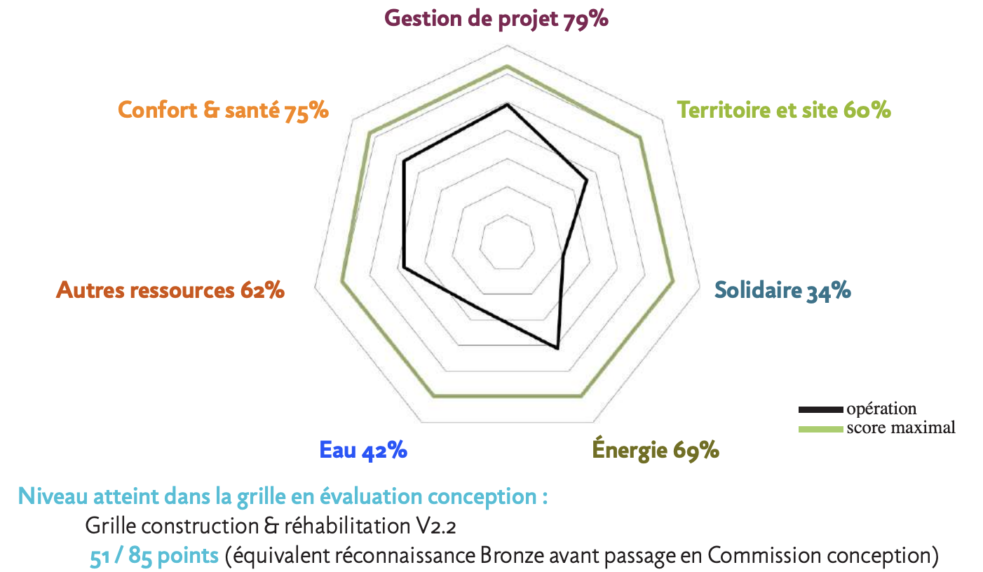RADAR BDF DE L'OPÉRATION EN PHASE CONCEPTION