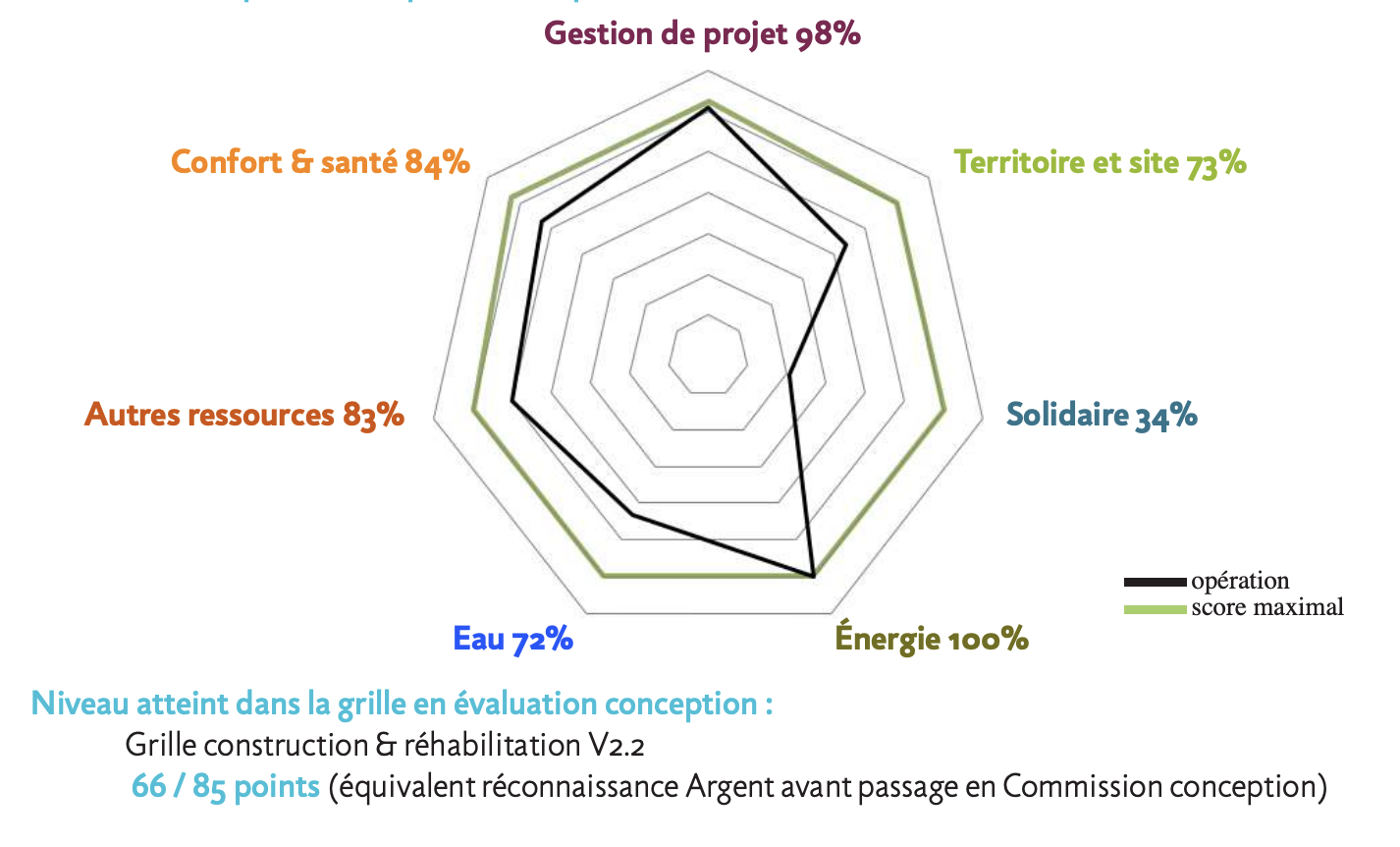 RADAR BDF DE L'OPÉRATION EN PHASE CONCEPTION