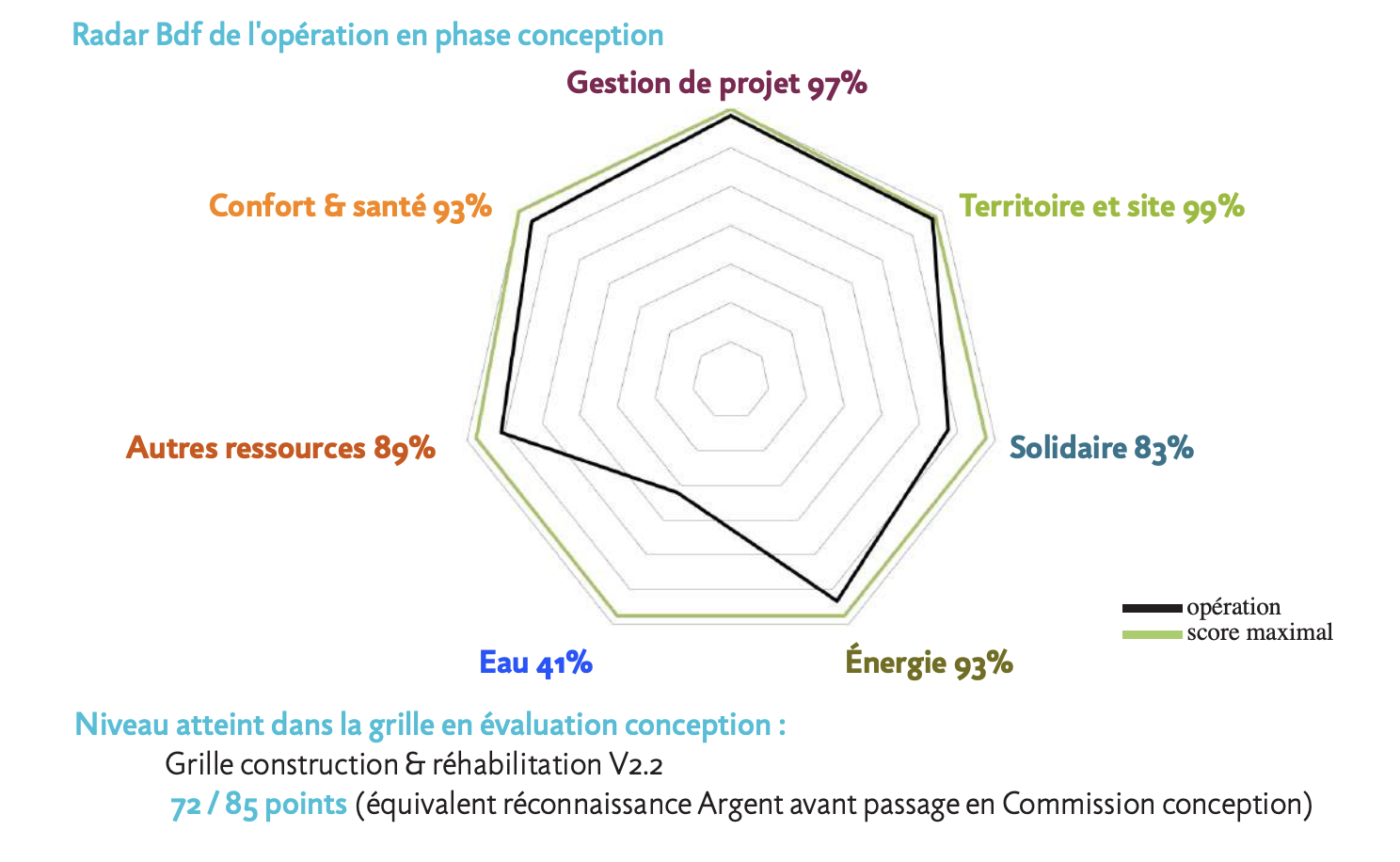 RADAR BDF DE L'OPÉRATION EN PHASE CONCEPTION