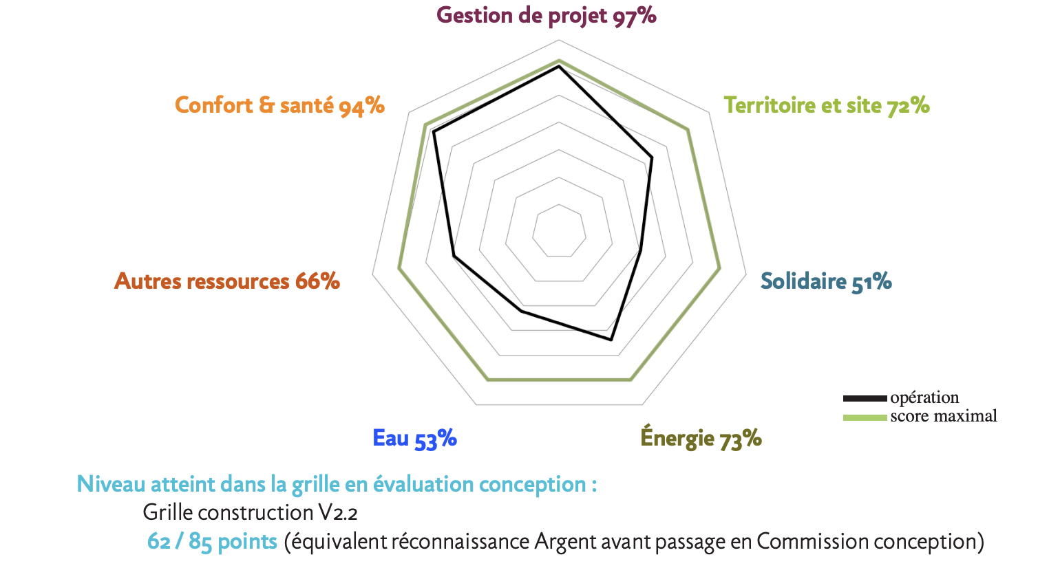 RADAR BDF DE L'OPÉRATION EN PHASE CONCEPTION
