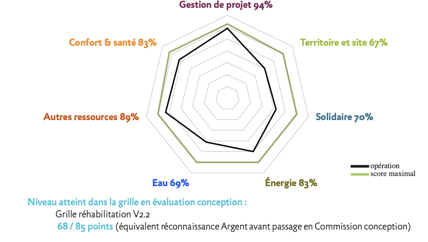 RADAR BDF DE L'OPÉRATION EN PHASE CONCEPTION