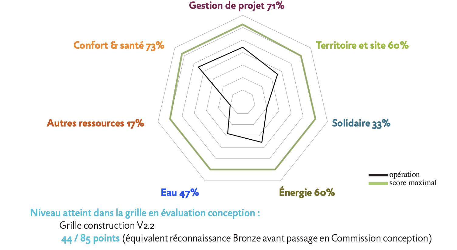 RADAR BDF DE L'OPÉRATION EN PHASE CONCEPTION