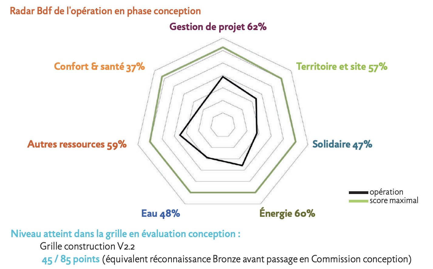 RADAR BDF DE L'OPÉRATION EN PHASE CONCEPTION