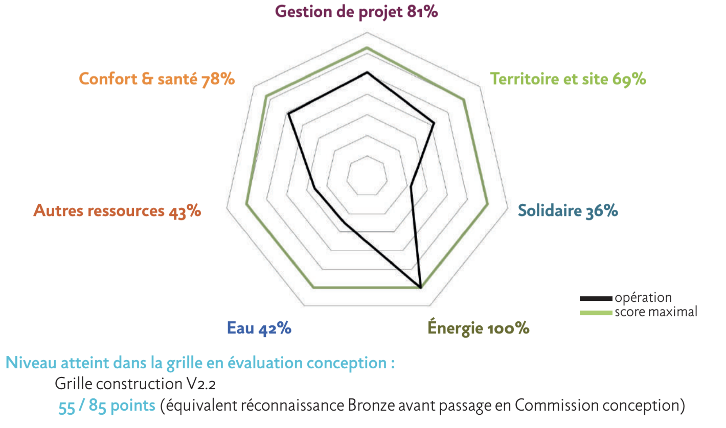RADAR BDF DE L'OPÉRATION EN PHASE CONCEPTION