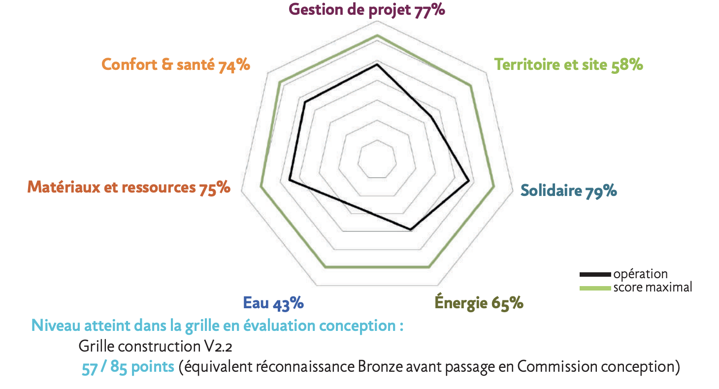 RADAR BDF DE L'OPÉRATION EN PHASE CONCEPTION