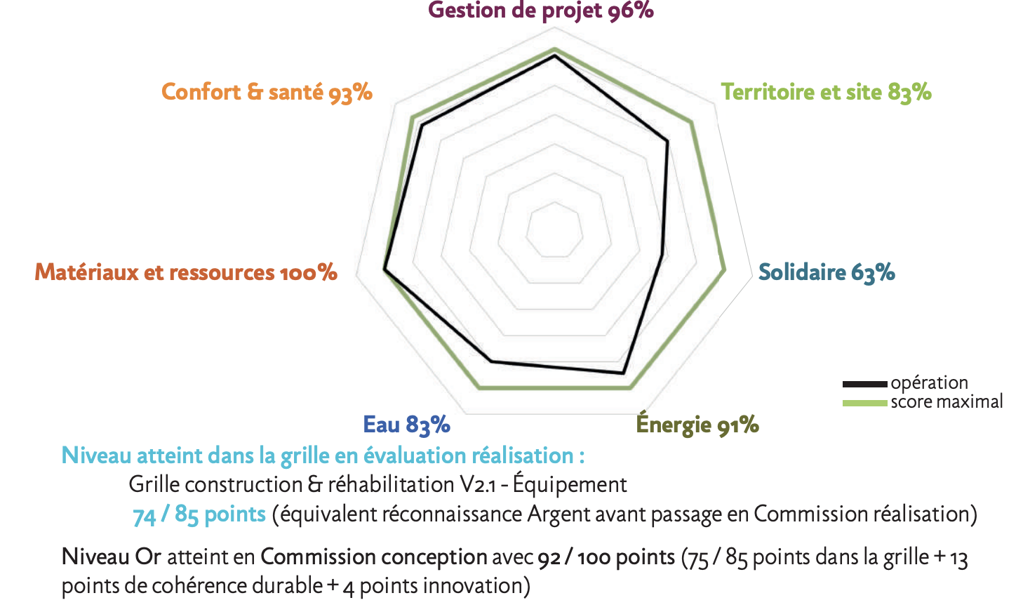 Radar Bdf de l'opération en phase conception