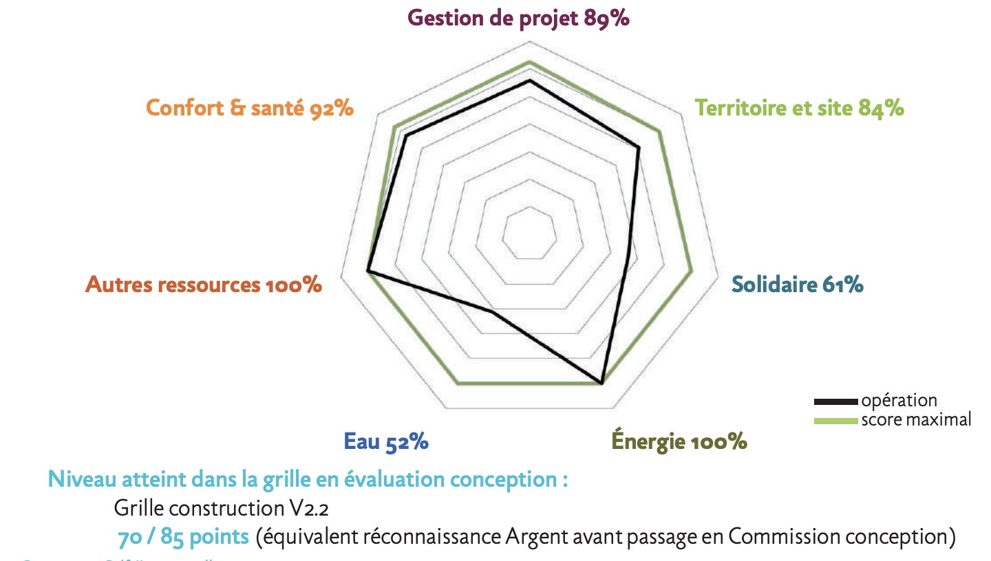 RADAR BDF DE L'OPÉRATION EN PHASE CONCEPTION