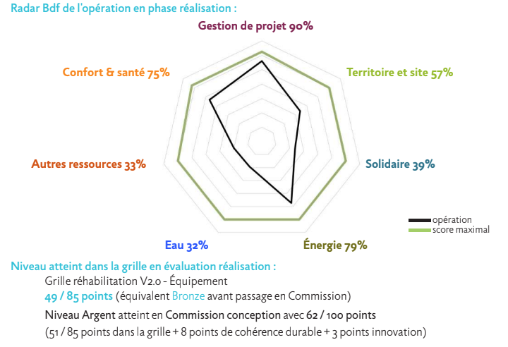 Radar Bdf de l'opération en phase réalisation