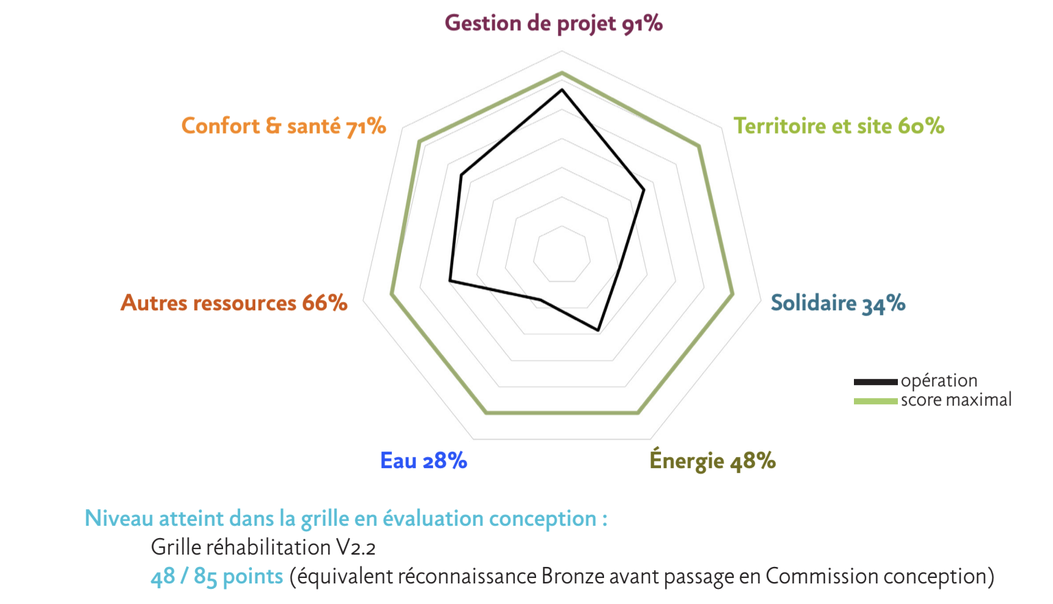 RADAR BDF DE L'OPÉRATION EN PHASE CONCEPTION