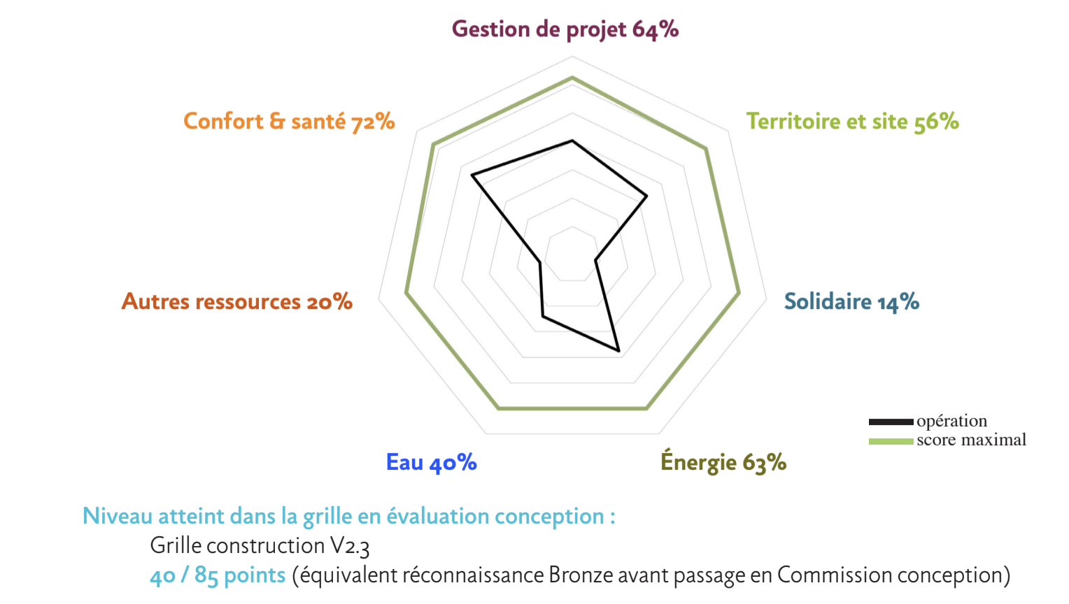 RADAR BDF DE L'OPÉRATION EN PHASE CONCEPTION