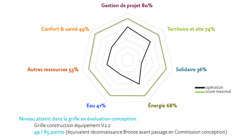 RADAR BDF DE L'OPÉRATION EN PHASE CONCEPTION