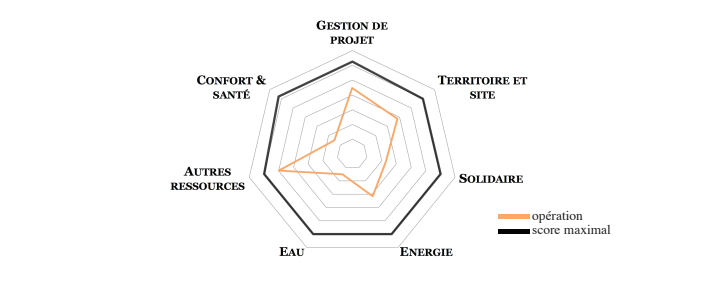 RADAR BDF DE L'OPÉRATION EN PHASE CONCEPTION