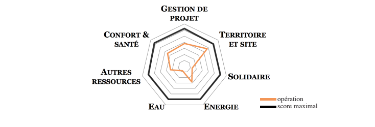 RADAR BDF DE L'OPÉRATION EN PHASE CONCEPTION