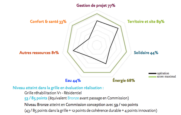 RADAR BDF DE L'OPÉRATION EN PHASE réalisation