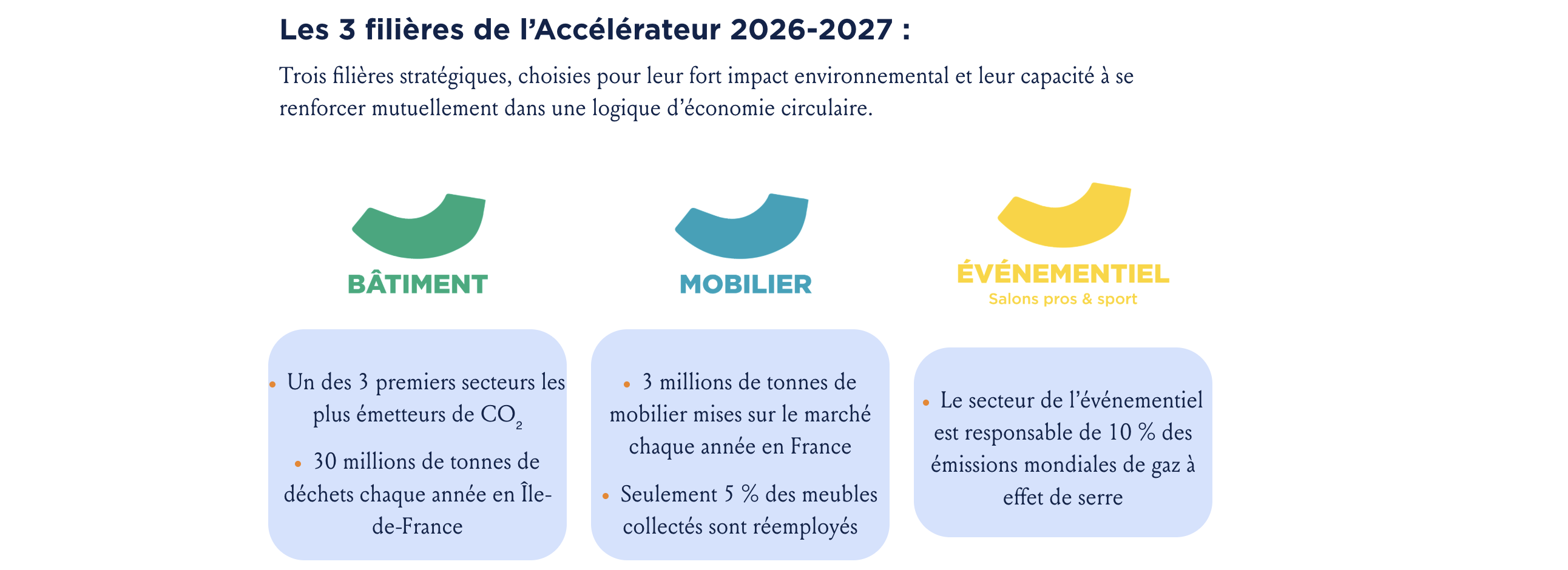 Les 3 filières de l'accélérateur 2026-2027