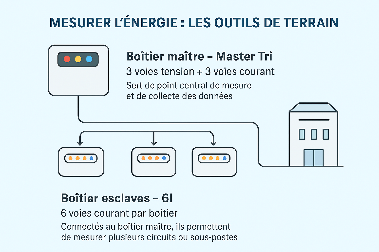 Outils de mesure