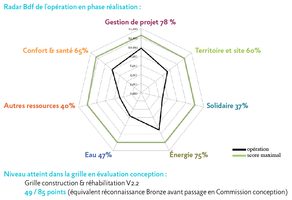 RADAR BDF DE L'OPÉRATION EN PHASE CONCEPTION