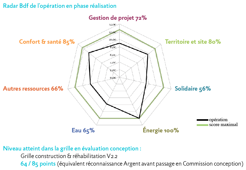 RADAR BDF DE L'OPÉRATION EN PHASE CONCEPTION