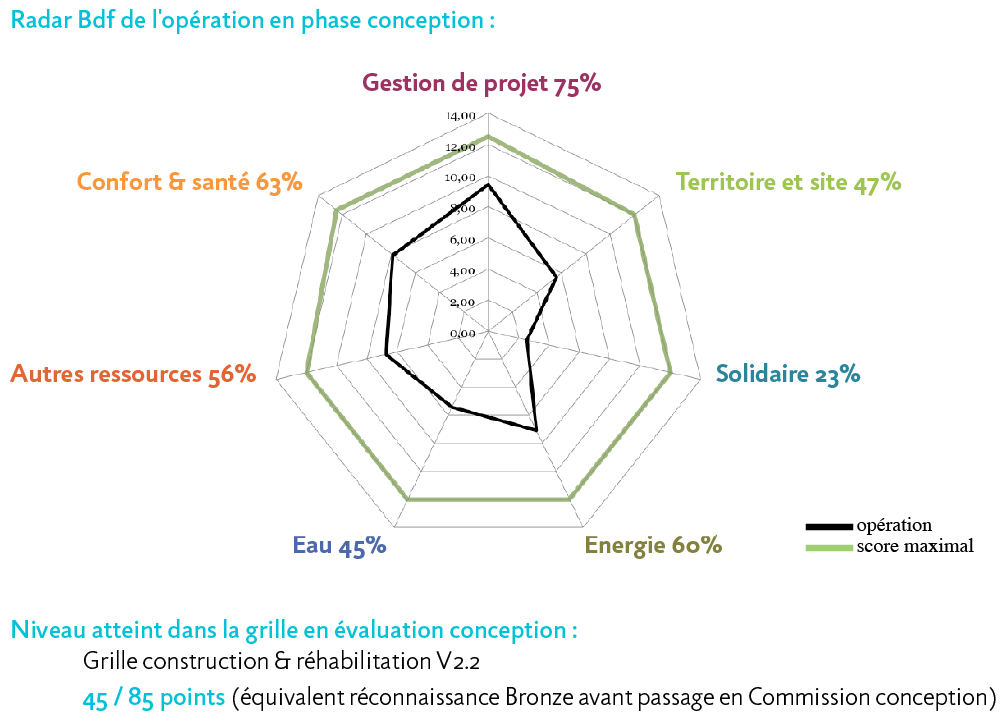 RADAR BDF DE L'OPÉRATION EN PHASE CONCEPTION