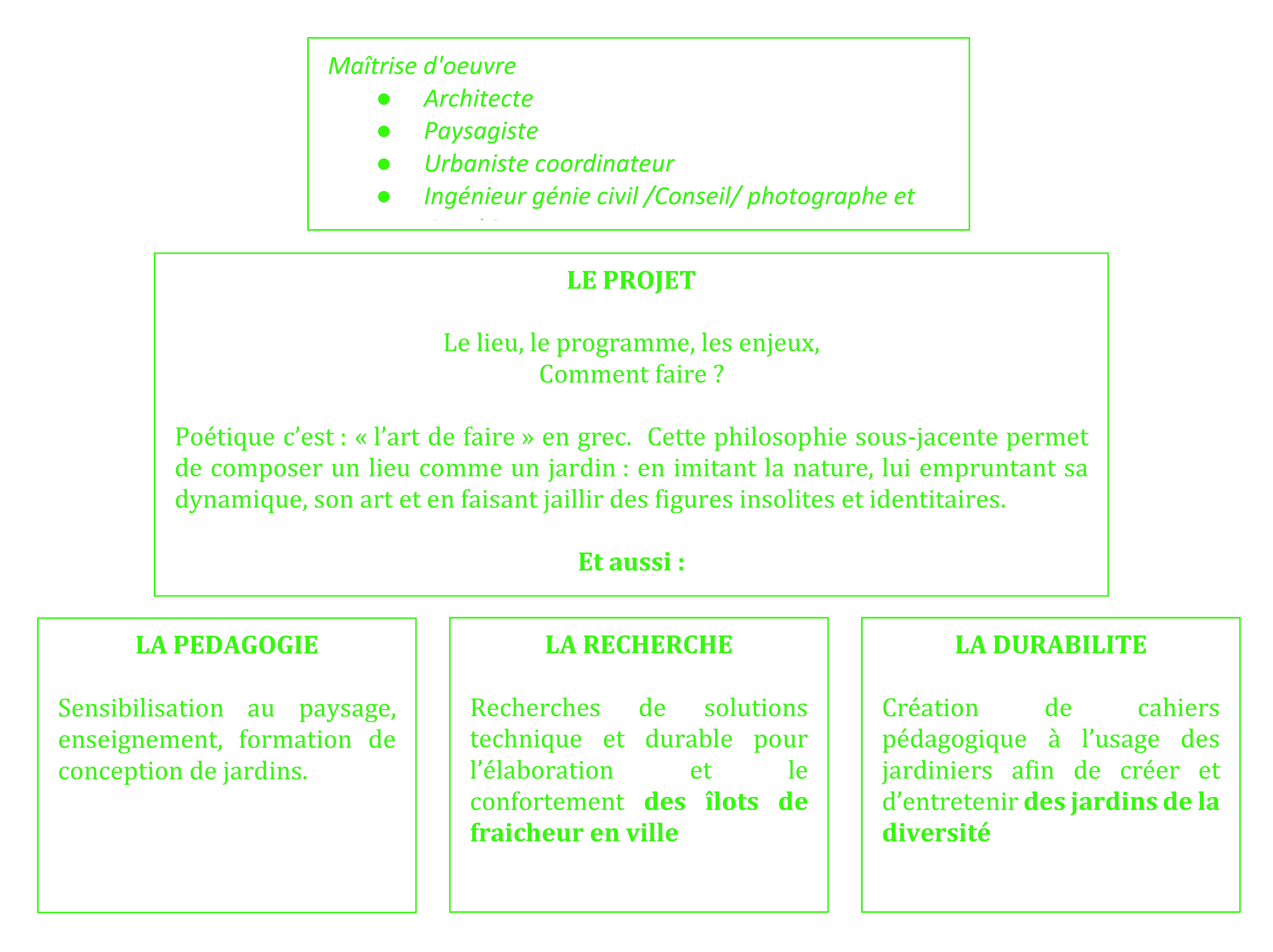 Poétique - Notre métier