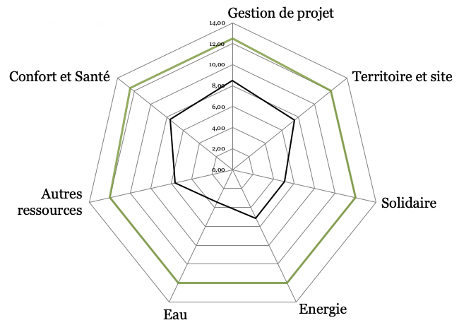 Radar Bdf de l'opération Ilot Dupont en phase Conception
