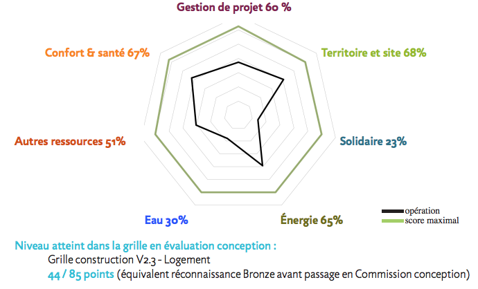 RADAR BDF DE L'OPÉRATION EN PHASE CONCEPTION