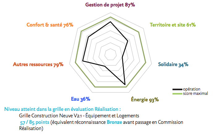RADAR BDF DE L'OPÉRATION EN PHASE CONCEPTION