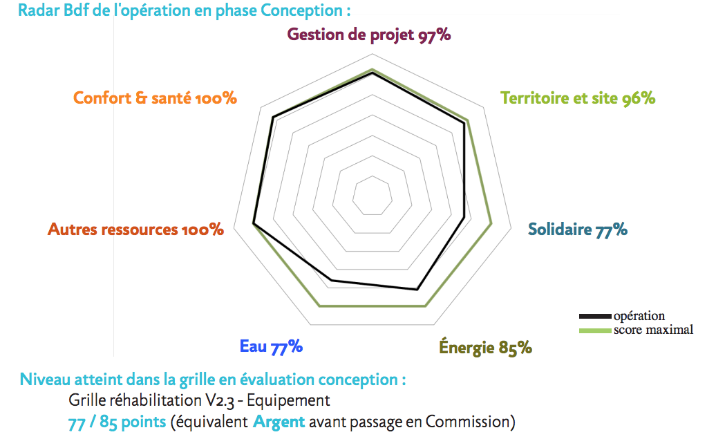 RADAR BDF DE L'OPÉRATION EN PHASE CONCEPTION