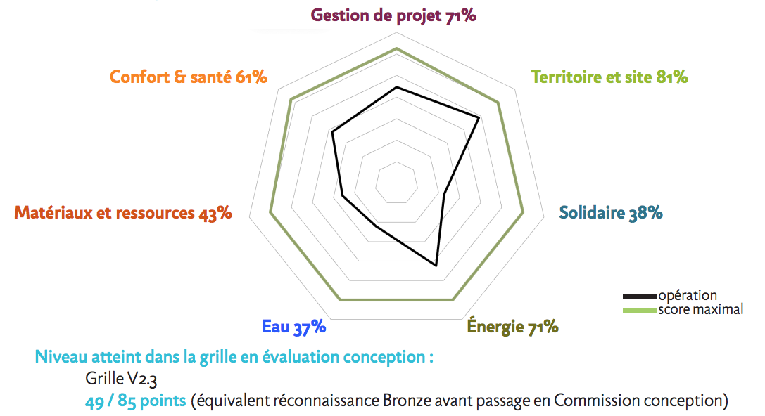 RADAR BDF DE L'OPÉRATION EN PHASE CONCEPTION