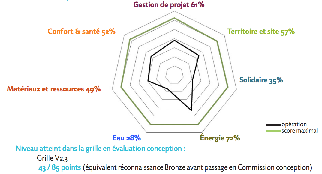 RADAR BDF DE L'OPÉRATION EN PHASE CONCEPTION