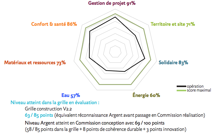 RADAR BDF DE L'OPÉRATION EN PHASE CONCEPTION