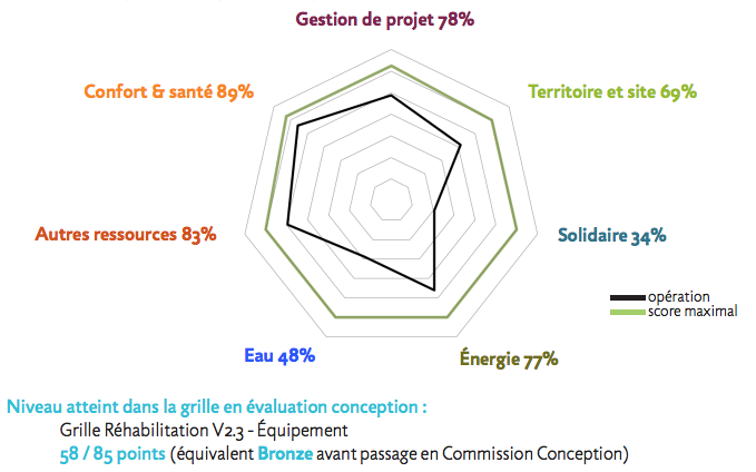 RADAR BDF DE L'OPÉRATION EN PHASE CONCEPTION