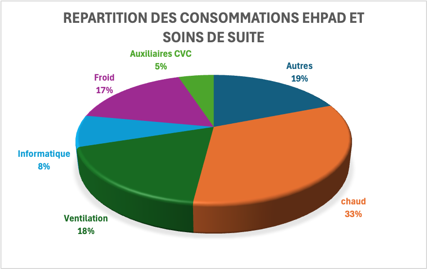 Répartition des consommation en Ehpad et Soins de suite