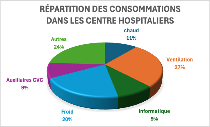 Répartition des consommation niveau centre de santé